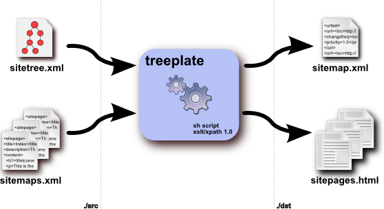treeplate, inputs: sitetree.xml, sitemaps.xml, outputs: sitemap.xml, sitepages.html