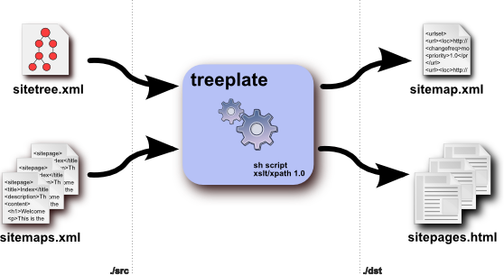Figure 1: Source and destination files treeplate, inputs: sitetree.xml, sitemaps.xml, outputs: sitemap.xml, sitepages.html